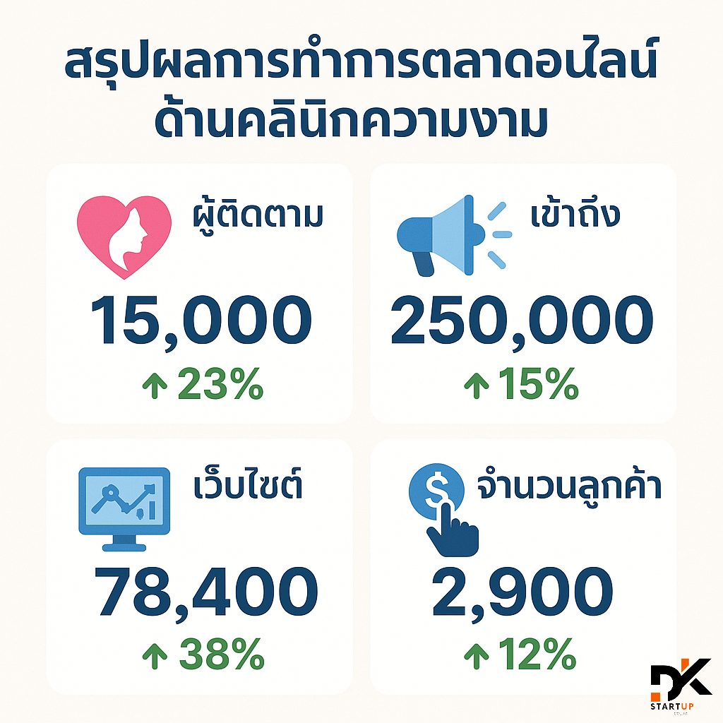 ผลงานการทำการตลาดออนไลน์ราชบุรี