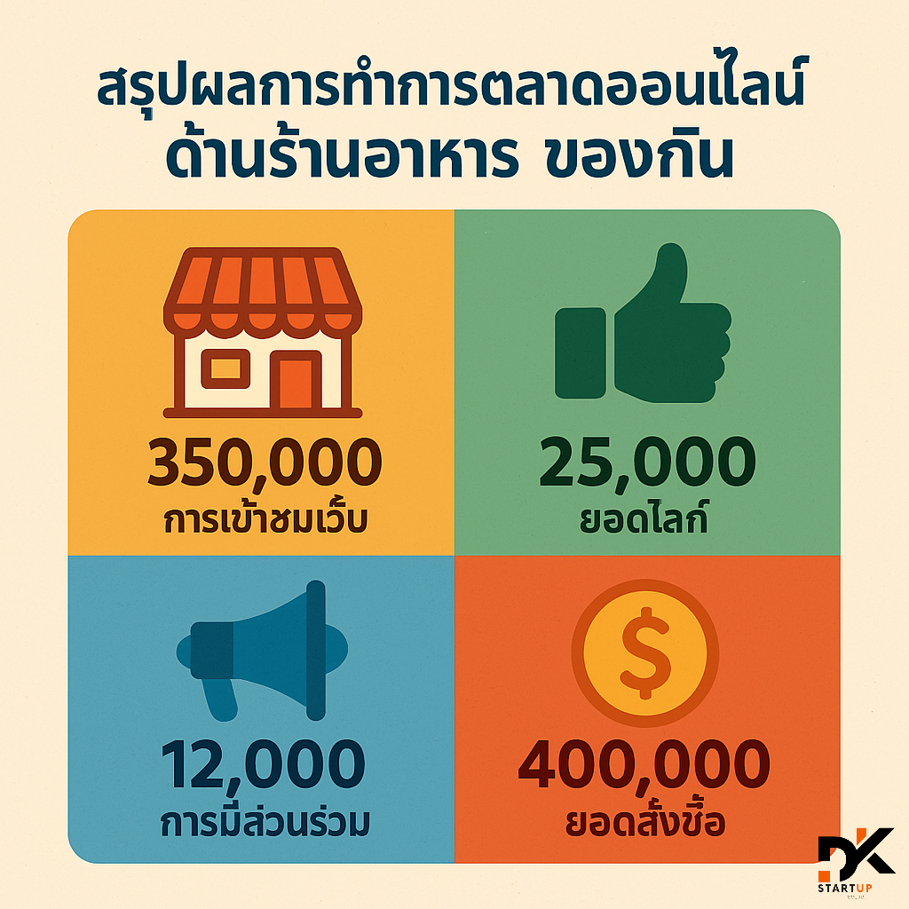 ผลงานการทำการตลาดออนไลน์ราชบุรี
