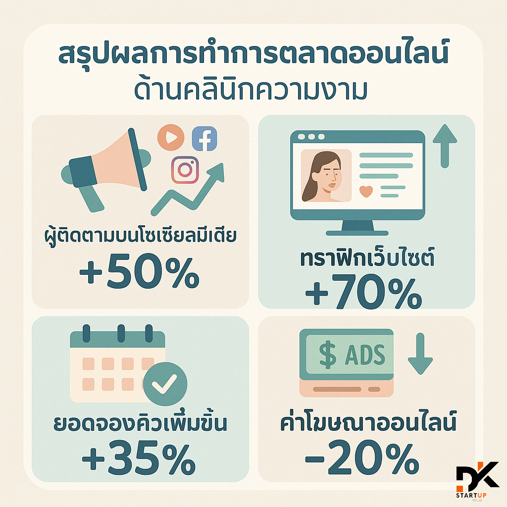 ผลงานการทำการตลาดออนไลน์ราชบุรี